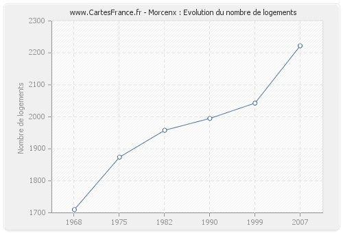 Morcenx : Evolution du nombre de logements