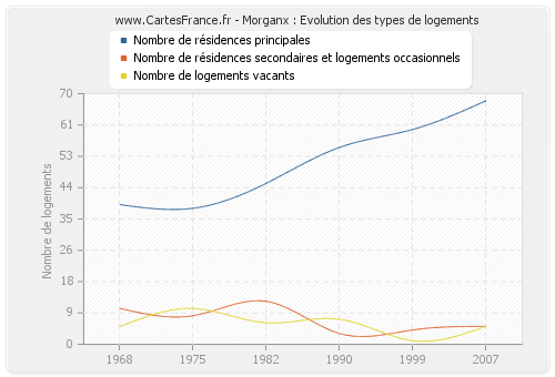 Morganx : Evolution des types de logements