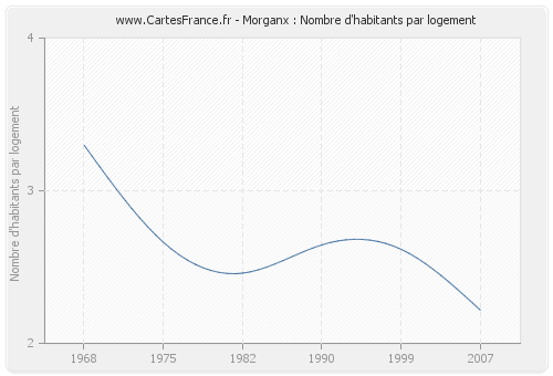 Morganx : Nombre d'habitants par logement