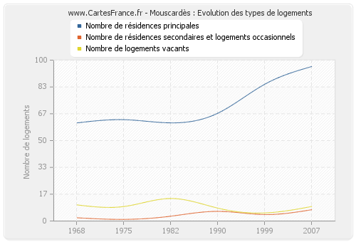 Mouscardès : Evolution des types de logements