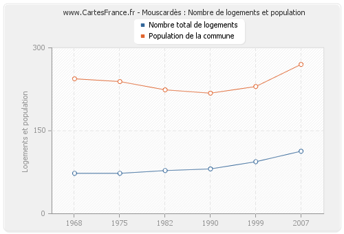 Mouscardès : Nombre de logements et population
