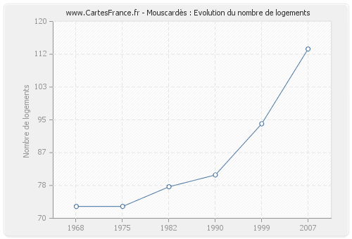 Mouscardès : Evolution du nombre de logements