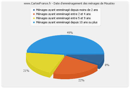 Date d'emménagement des ménages de Moustey