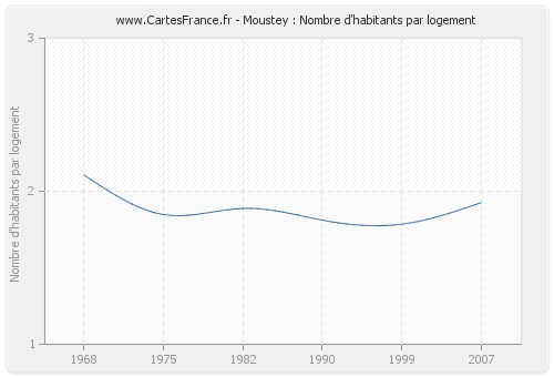 Moustey : Nombre d'habitants par logement