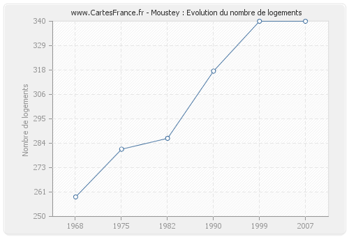 Moustey : Evolution du nombre de logements