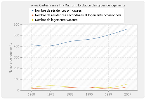 Mugron : Evolution des types de logements