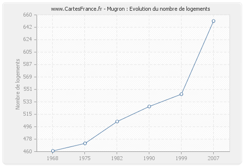 Mugron : Evolution du nombre de logements