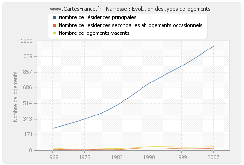 Narrosse : Evolution des types de logements