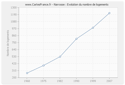 Narrosse : Evolution du nombre de logements