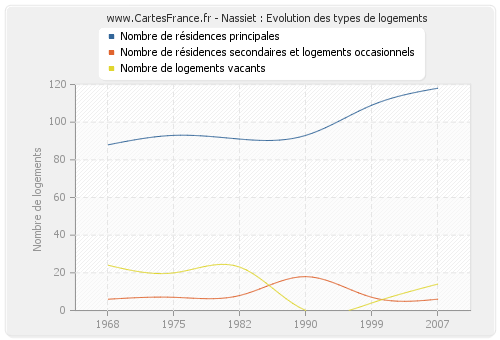 Nassiet : Evolution des types de logements