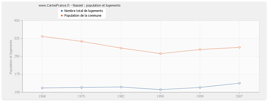 Nassiet : population et logements