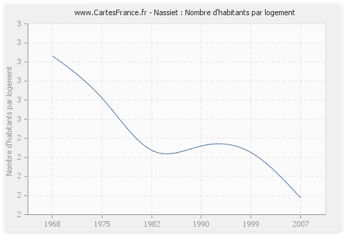 Nassiet : Nombre d'habitants par logement