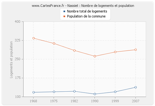 Nassiet : Nombre de logements et population