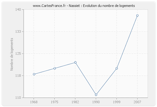 Nassiet : Evolution du nombre de logements