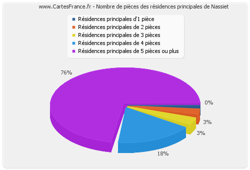 Nombre de pièces des résidences principales de Nassiet