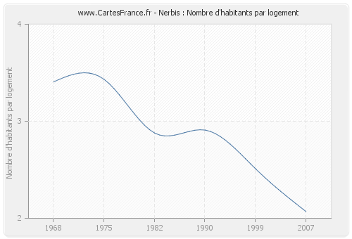 Nerbis : Nombre d'habitants par logement