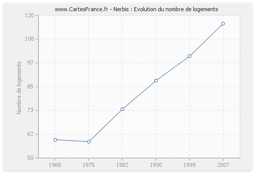 Nerbis : Evolution du nombre de logements