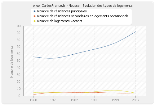 Nousse : Evolution des types de logements