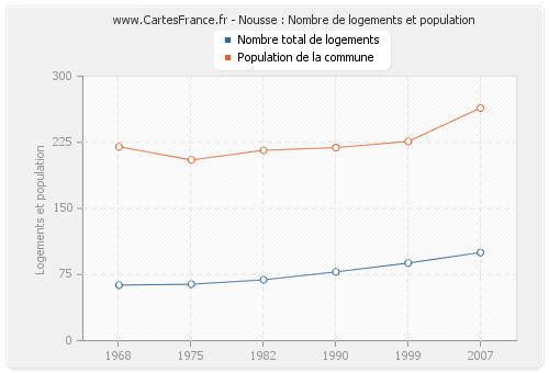 Nousse : Nombre de logements et population