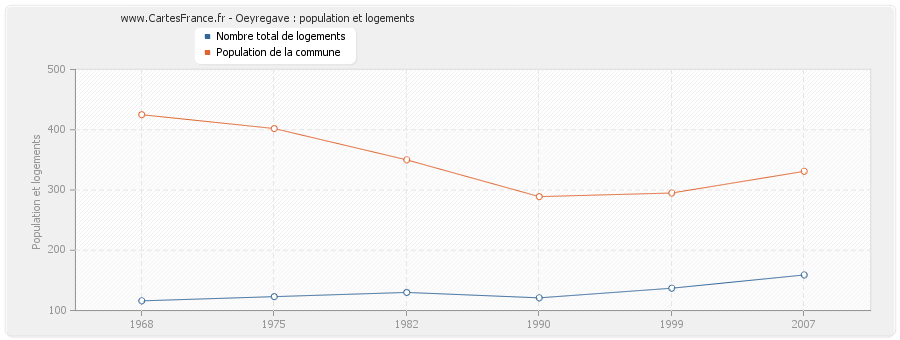 Oeyregave : population et logements