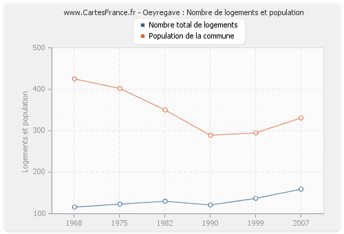 Oeyregave : Nombre de logements et population