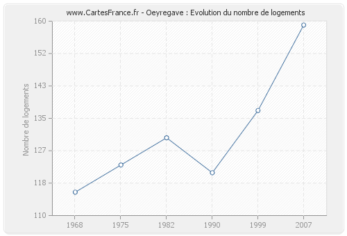 Oeyregave : Evolution du nombre de logements