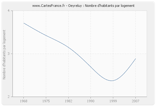 Oeyreluy : Nombre d'habitants par logement