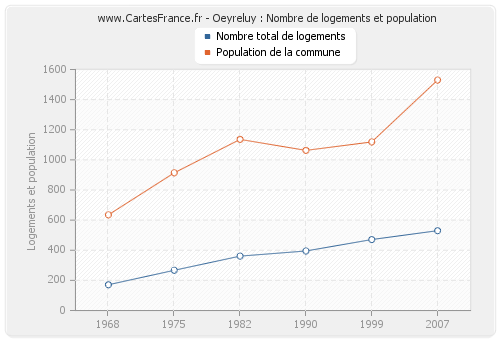 Oeyreluy : Nombre de logements et population