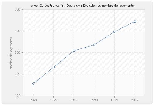 Oeyreluy : Evolution du nombre de logements