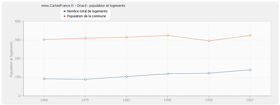 Onard : population et logements