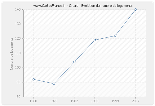 Onard : Evolution du nombre de logements