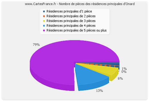 Nombre de pièces des résidences principales d'Onard