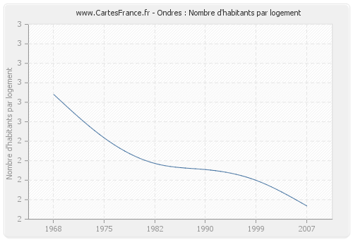 Ondres : Nombre d'habitants par logement