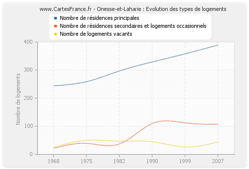 Onesse-et-Laharie : Evolution des types de logements