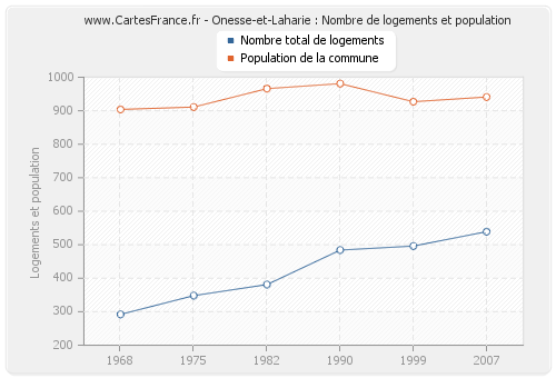 Onesse-et-Laharie : Nombre de logements et population