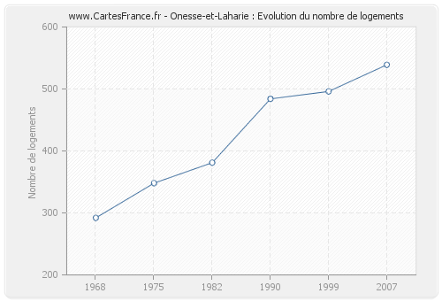 Onesse-et-Laharie : Evolution du nombre de logements