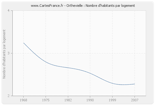 Orthevielle : Nombre d'habitants par logement