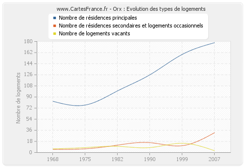 Orx : Evolution des types de logements