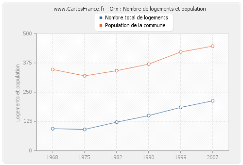 Orx : Nombre de logements et population