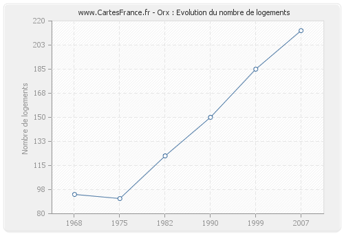 Orx : Evolution du nombre de logements