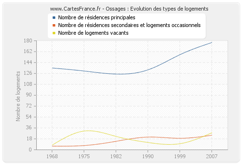 Ossages : Evolution des types de logements