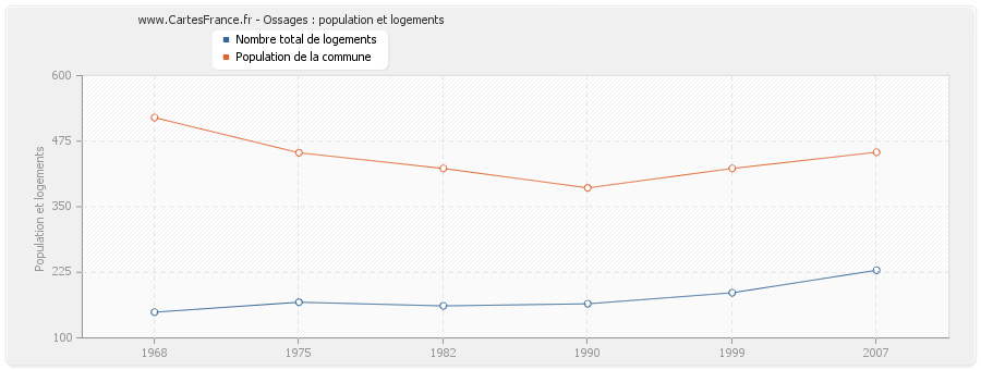 Ossages : population et logements