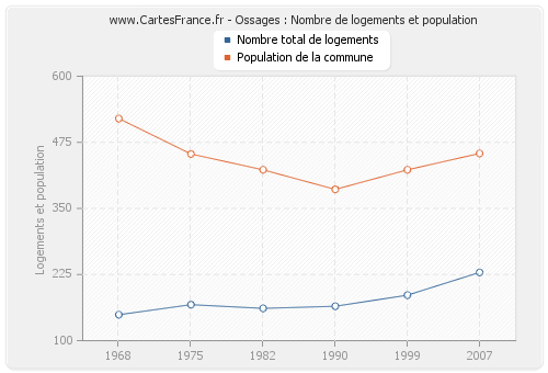 Ossages : Nombre de logements et population