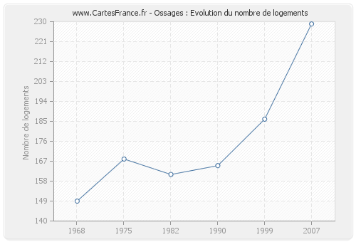 Ossages : Evolution du nombre de logements