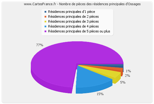 Nombre de pièces des résidences principales d'Ossages