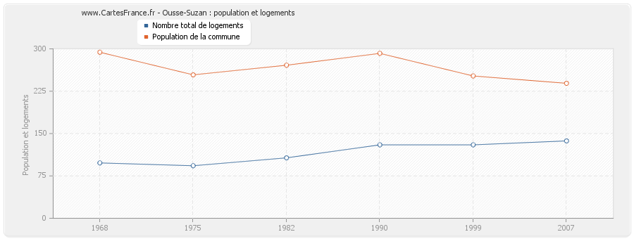 Ousse-Suzan : population et logements