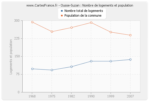 Ousse-Suzan : Nombre de logements et population