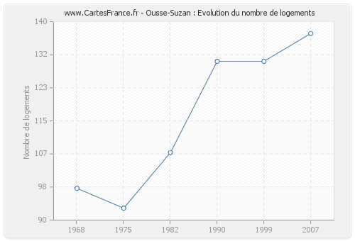Ousse-Suzan : Evolution du nombre de logements