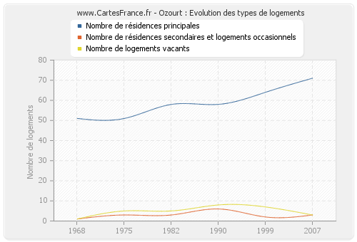 Ozourt : Evolution des types de logements