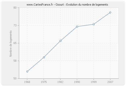 Ozourt : Evolution du nombre de logements